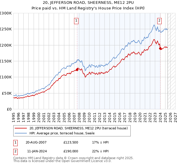 20, JEFFERSON ROAD, SHEERNESS, ME12 2PU: Price paid vs HM Land Registry's House Price Index