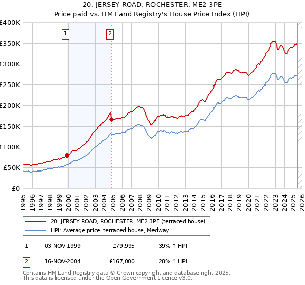 20, JERSEY ROAD, ROCHESTER, ME2 3PE: Price paid vs HM Land Registry's House Price Index