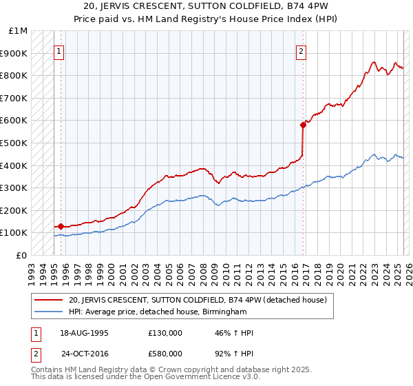 20, JERVIS CRESCENT, SUTTON COLDFIELD, B74 4PW: Price paid vs HM Land Registry's House Price Index