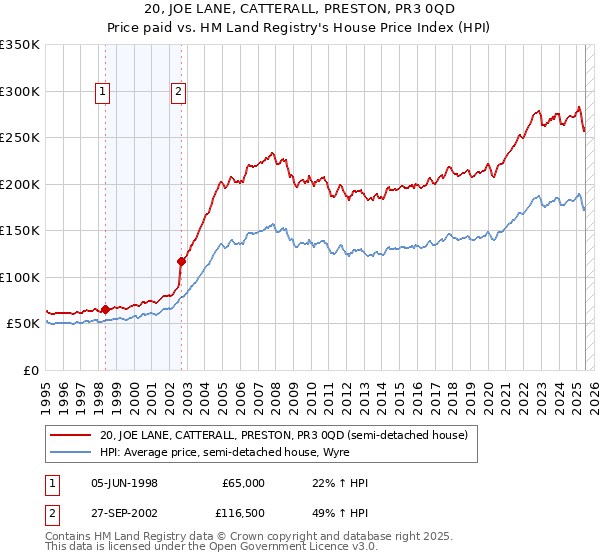 20, JOE LANE, CATTERALL, PRESTON, PR3 0QD: Price paid vs HM Land Registry's House Price Index