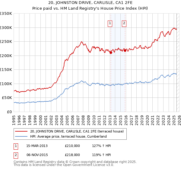 20, JOHNSTON DRIVE, CARLISLE, CA1 2FE: Price paid vs HM Land Registry's House Price Index