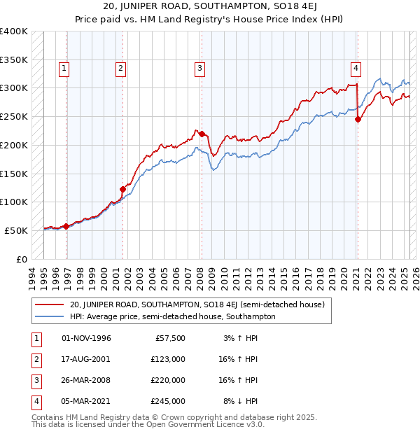 20, JUNIPER ROAD, SOUTHAMPTON, SO18 4EJ: Price paid vs HM Land Registry's House Price Index