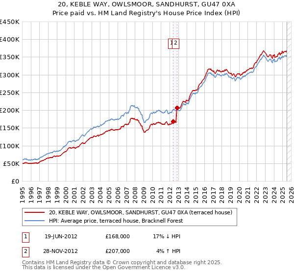 20, KEBLE WAY, OWLSMOOR, SANDHURST, GU47 0XA: Price paid vs HM Land Registry's House Price Index