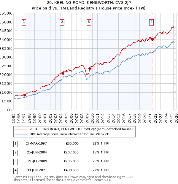 20, KEELING ROAD, KENILWORTH, CV8 2JP: Price paid vs HM Land Registry's House Price Index