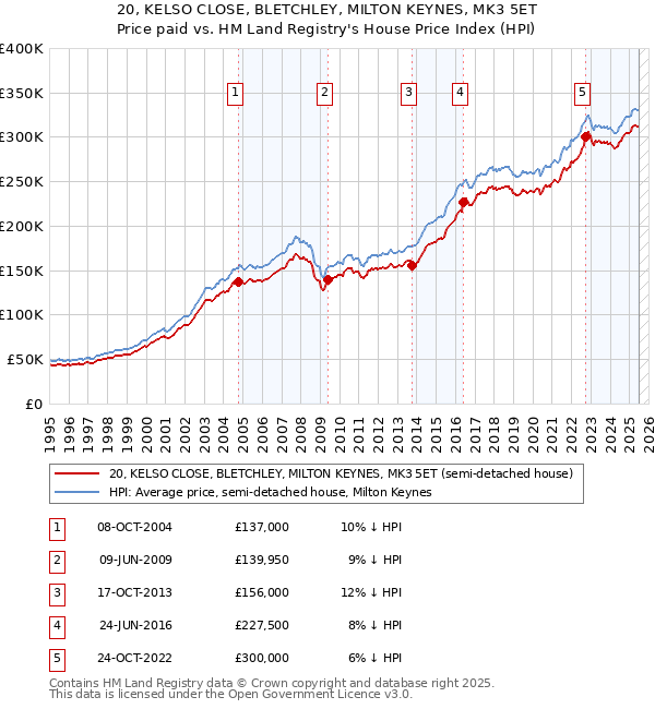 20, KELSO CLOSE, BLETCHLEY, MILTON KEYNES, MK3 5ET: Price paid vs HM Land Registry's House Price Index