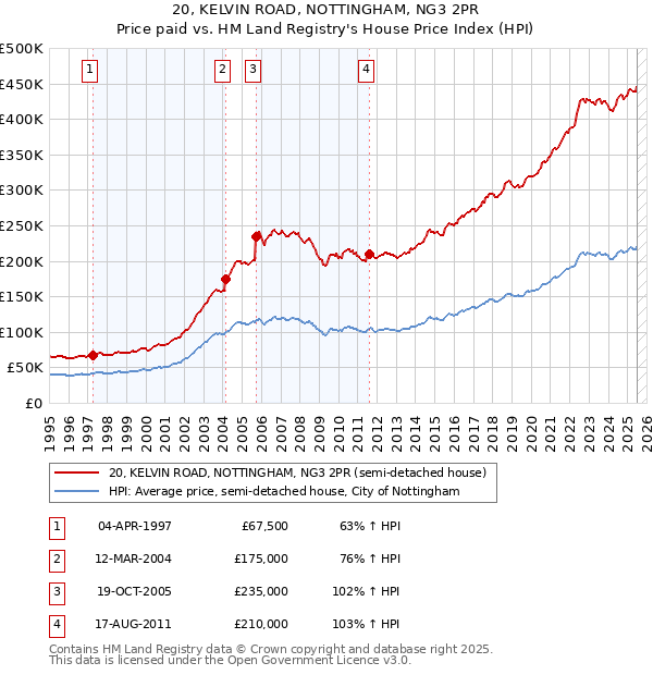 20, KELVIN ROAD, NOTTINGHAM, NG3 2PR: Price paid vs HM Land Registry's House Price Index