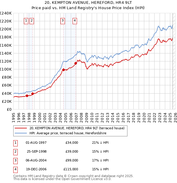 20, KEMPTON AVENUE, HEREFORD, HR4 9LT: Price paid vs HM Land Registry's House Price Index