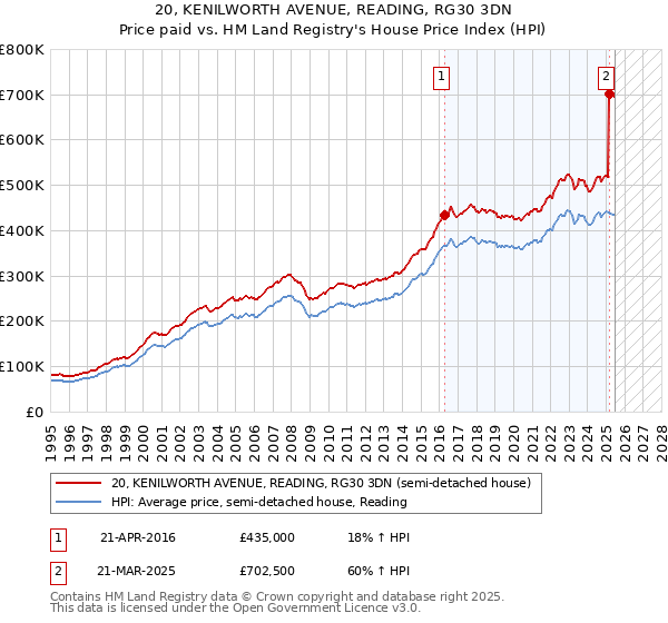20, KENILWORTH AVENUE, READING, RG30 3DN: Price paid vs HM Land Registry's House Price Index