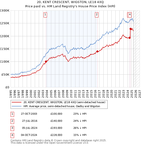 20, KENT CRESCENT, WIGSTON, LE18 4XQ: Price paid vs HM Land Registry's House Price Index