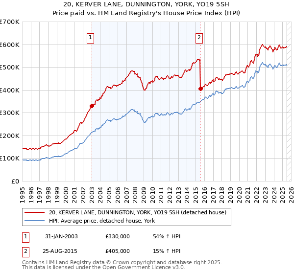 20, KERVER LANE, DUNNINGTON, YORK, YO19 5SH: Price paid vs HM Land Registry's House Price Index