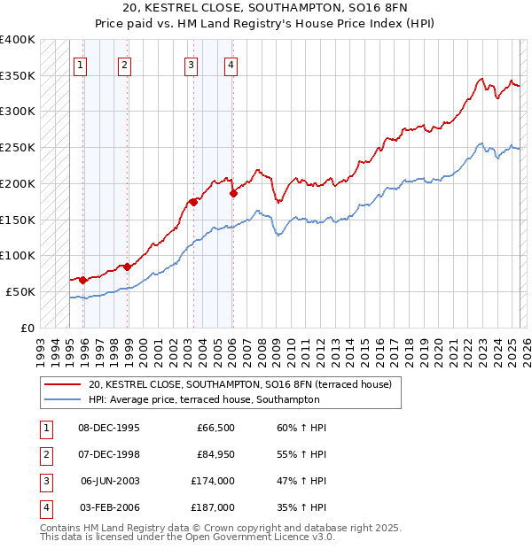 20, KESTREL CLOSE, SOUTHAMPTON, SO16 8FN: Price paid vs HM Land Registry's House Price Index