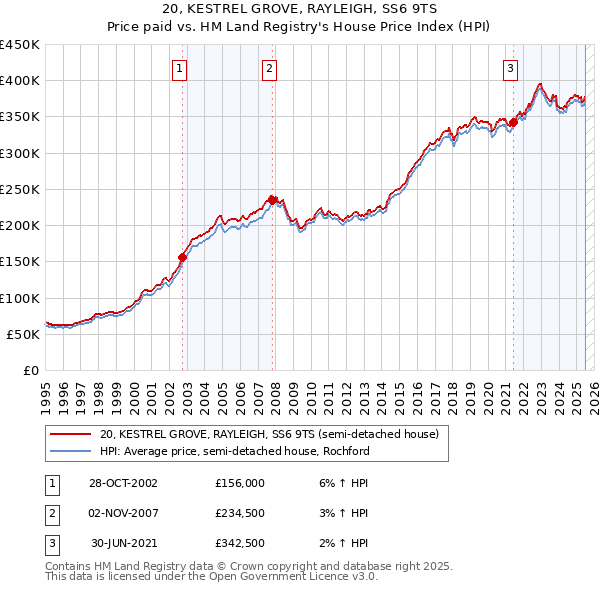 20, KESTREL GROVE, RAYLEIGH, SS6 9TS: Price paid vs HM Land Registry's House Price Index