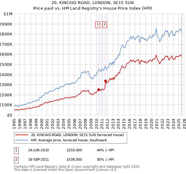 20, KINCAID ROAD, LONDON, SE15 5UN: Price paid vs HM Land Registry's House Price Index
