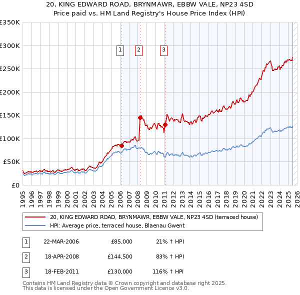 20, KING EDWARD ROAD, BRYNMAWR, EBBW VALE, NP23 4SD: Price paid vs HM Land Registry's House Price Index