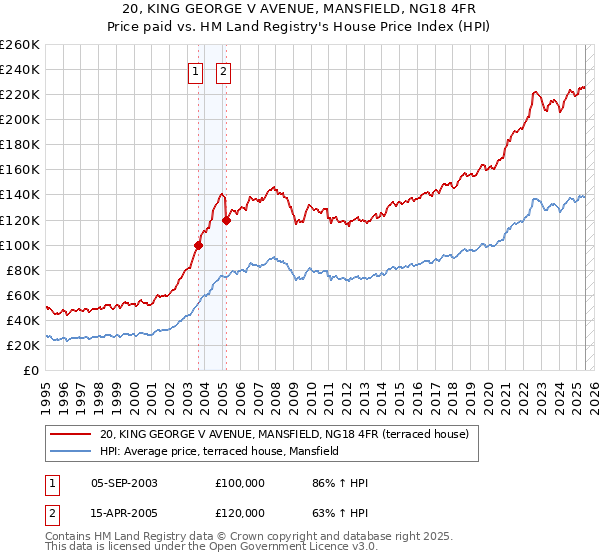 20, KING GEORGE V AVENUE, MANSFIELD, NG18 4FR: Price paid vs HM Land Registry's House Price Index