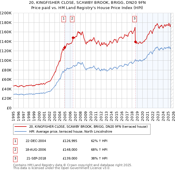 20, KINGFISHER CLOSE, SCAWBY BROOK, BRIGG, DN20 9FN: Price paid vs HM Land Registry's House Price Index