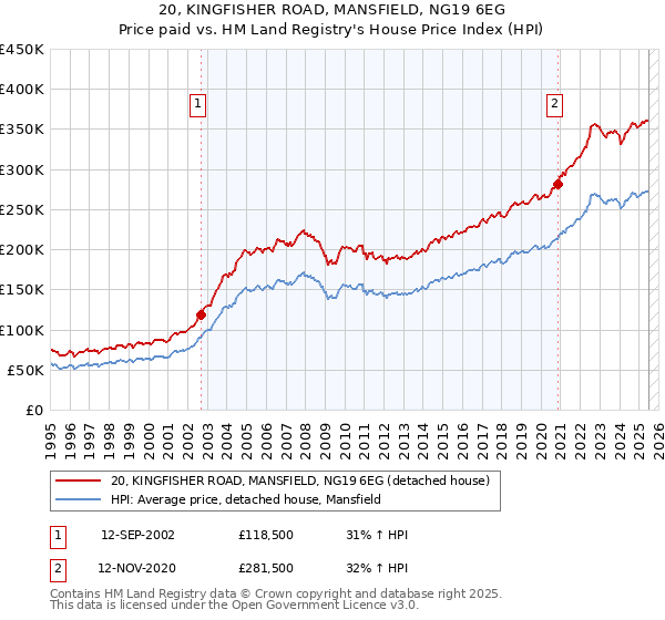 20, KINGFISHER ROAD, MANSFIELD, NG19 6EG: Price paid vs HM Land Registry's House Price Index