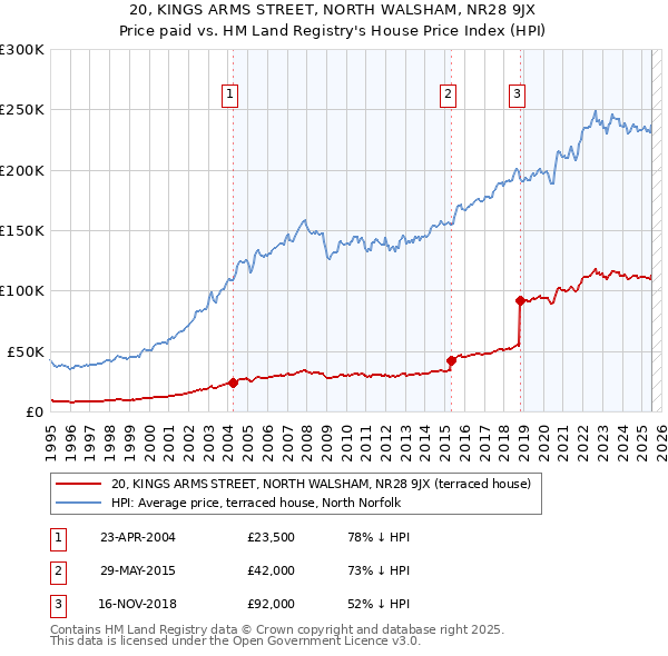 20, KINGS ARMS STREET, NORTH WALSHAM, NR28 9JX: Price paid vs HM Land Registry's House Price Index