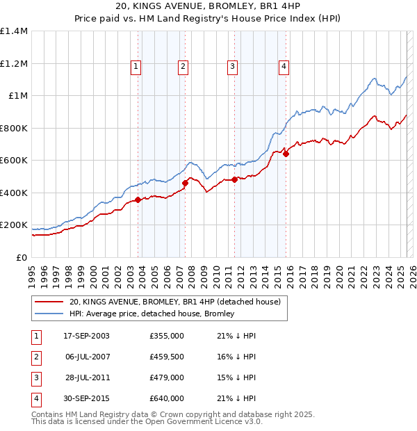 20, KINGS AVENUE, BROMLEY, BR1 4HP: Price paid vs HM Land Registry's House Price Index