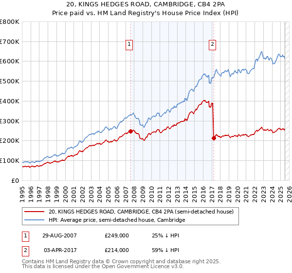 20, KINGS HEDGES ROAD, CAMBRIDGE, CB4 2PA: Price paid vs HM Land Registry's House Price Index