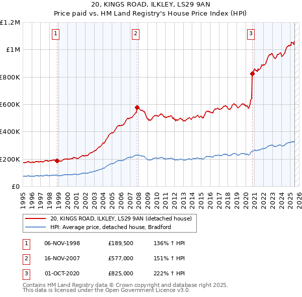 20, KINGS ROAD, ILKLEY, LS29 9AN: Price paid vs HM Land Registry's House Price Index