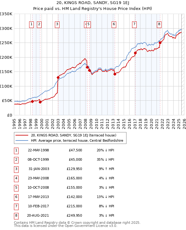20, KINGS ROAD, SANDY, SG19 1EJ: Price paid vs HM Land Registry's House Price Index