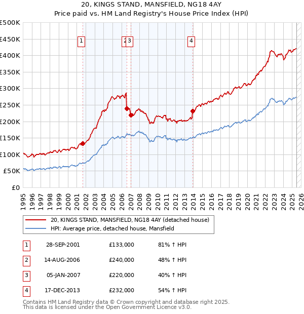 20, KINGS STAND, MANSFIELD, NG18 4AY: Price paid vs HM Land Registry's House Price Index
