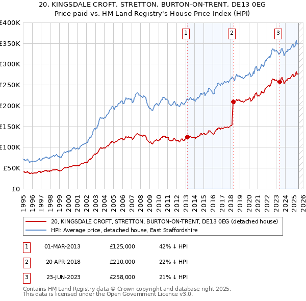 20, KINGSDALE CROFT, STRETTON, BURTON-ON-TRENT, DE13 0EG: Price paid vs HM Land Registry's House Price Index