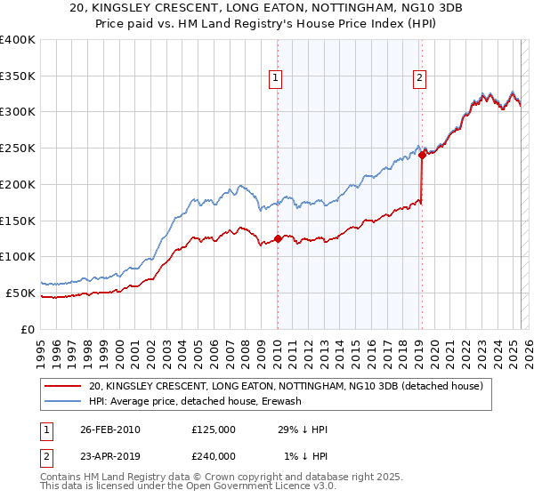 20, KINGSLEY CRESCENT, LONG EATON, NOTTINGHAM, NG10 3DB: Price paid vs HM Land Registry's House Price Index