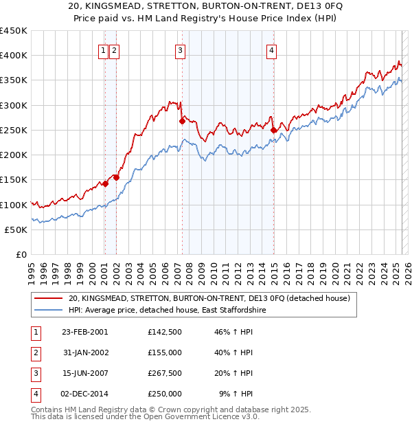 20, KINGSMEAD, STRETTON, BURTON-ON-TRENT, DE13 0FQ: Price paid vs HM Land Registry's House Price Index