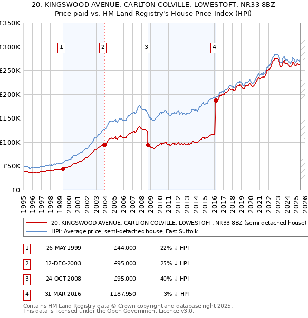 20, KINGSWOOD AVENUE, CARLTON COLVILLE, LOWESTOFT, NR33 8BZ: Price paid vs HM Land Registry's House Price Index