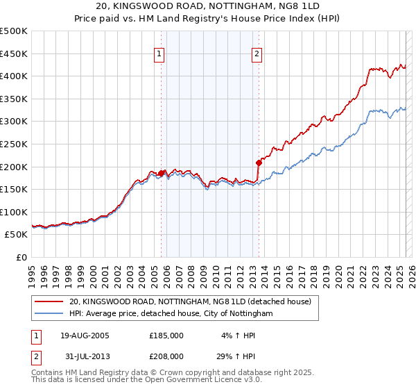 20, KINGSWOOD ROAD, NOTTINGHAM, NG8 1LD: Price paid vs HM Land Registry's House Price Index