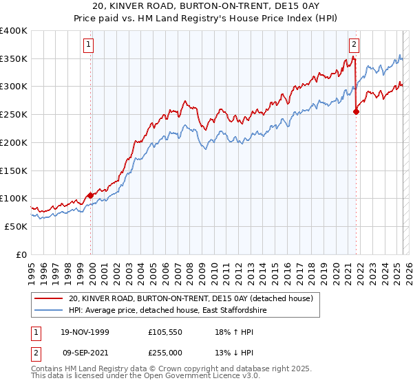 20, KINVER ROAD, BURTON-ON-TRENT, DE15 0AY: Price paid vs HM Land Registry's House Price Index