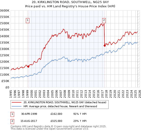 20, KIRKLINGTON ROAD, SOUTHWELL, NG25 0AY: Price paid vs HM Land Registry's House Price Index
