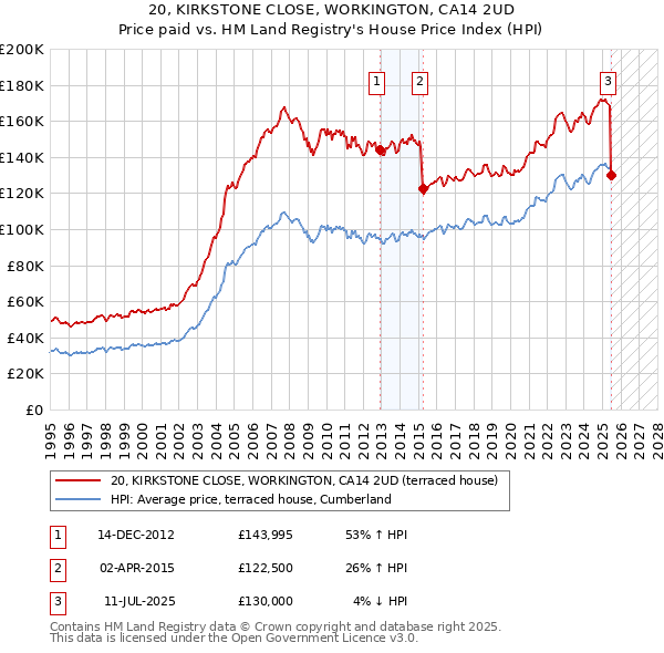 20, KIRKSTONE CLOSE, WORKINGTON, CA14 2UD: Price paid vs HM Land Registry's House Price Index