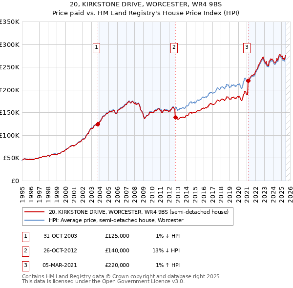 20, KIRKSTONE DRIVE, WORCESTER, WR4 9BS: Price paid vs HM Land Registry's House Price Index