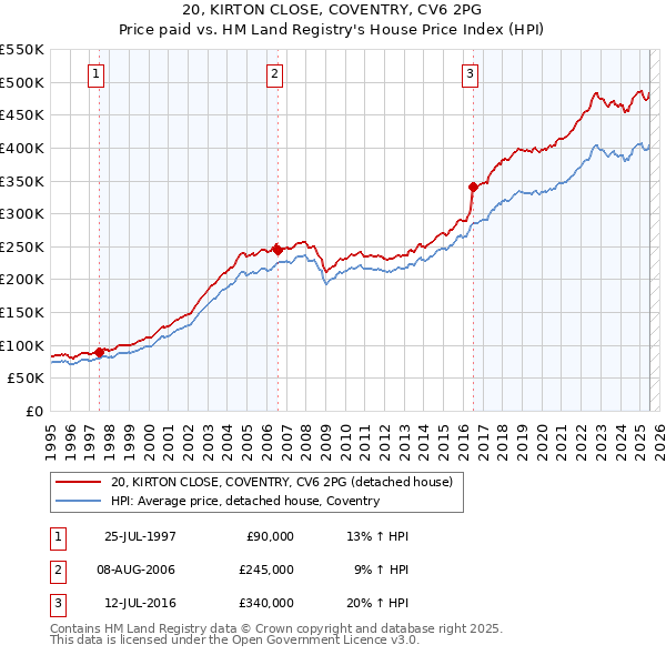 20, KIRTON CLOSE, COVENTRY, CV6 2PG: Price paid vs HM Land Registry's House Price Index