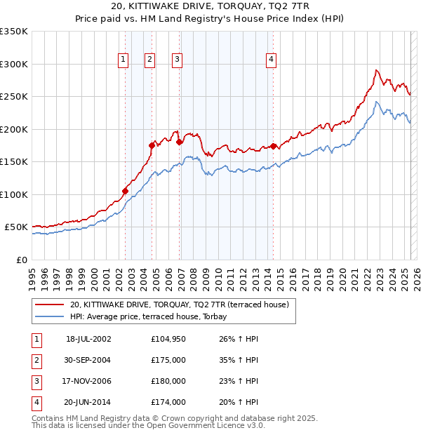 20, KITTIWAKE DRIVE, TORQUAY, TQ2 7TR: Price paid vs HM Land Registry's House Price Index