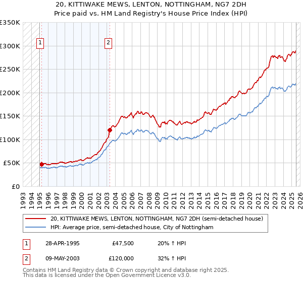 20, KITTIWAKE MEWS, LENTON, NOTTINGHAM, NG7 2DH: Price paid vs HM Land Registry's House Price Index