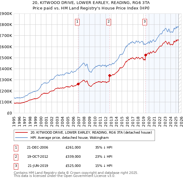 20, KITWOOD DRIVE, LOWER EARLEY, READING, RG6 3TA: Price paid vs HM Land Registry's House Price Index