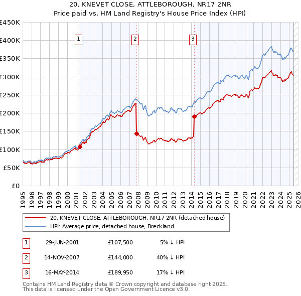 20, KNEVET CLOSE, ATTLEBOROUGH, NR17 2NR: Price paid vs HM Land Registry's House Price Index