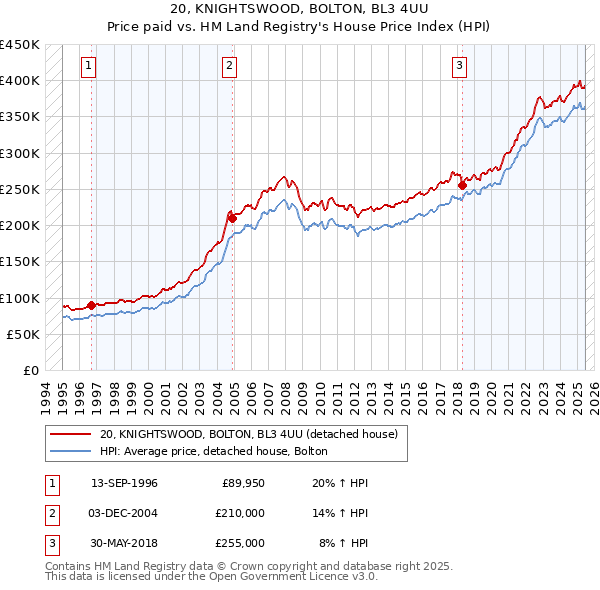 20, KNIGHTSWOOD, BOLTON, BL3 4UU: Price paid vs HM Land Registry's House Price Index