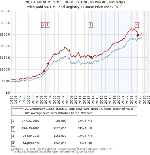 20, LABURNUM CLOSE, ROGERSTONE, NEWPORT, NP10 9JQ: Price paid vs HM Land Registry's House Price Index