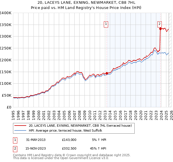 20, LACEYS LANE, EXNING, NEWMARKET, CB8 7HL: Price paid vs HM Land Registry's House Price Index