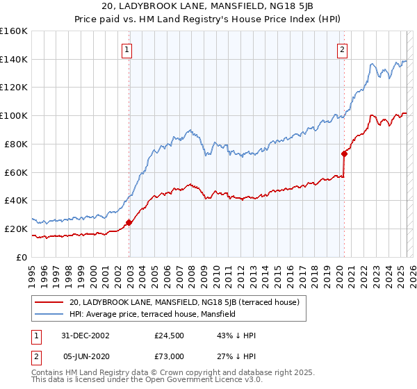 20, LADYBROOK LANE, MANSFIELD, NG18 5JB: Price paid vs HM Land Registry's House Price Index