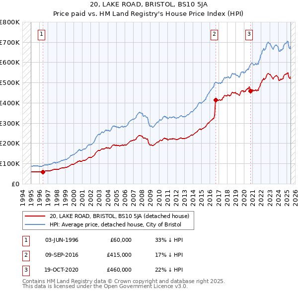 20, LAKE ROAD, BRISTOL, BS10 5JA: Price paid vs HM Land Registry's House Price Index
