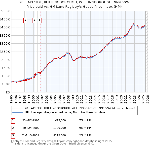 20, LAKESIDE, IRTHLINGBOROUGH, WELLINGBOROUGH, NN9 5SW: Price paid vs HM Land Registry's House Price Index