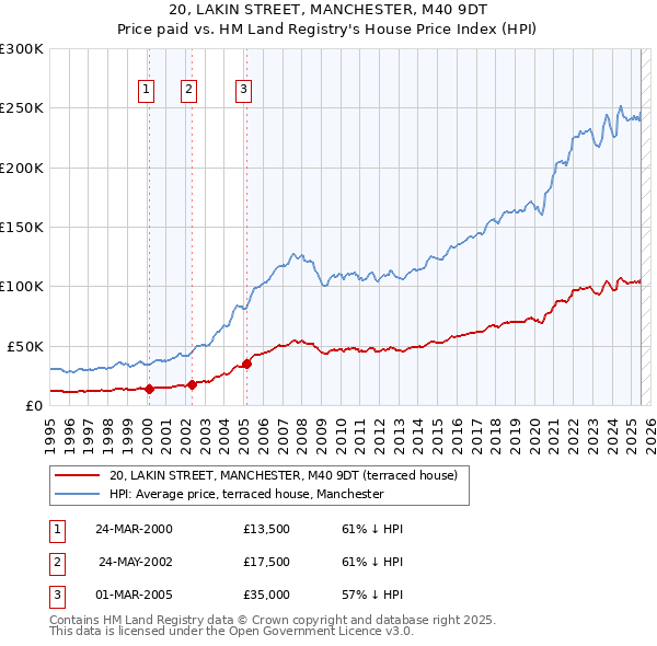 20, LAKIN STREET, MANCHESTER, M40 9DT: Price paid vs HM Land Registry's House Price Index