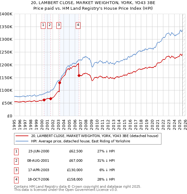 20, LAMBERT CLOSE, MARKET WEIGHTON, YORK, YO43 3BE: Price paid vs HM Land Registry's House Price Index