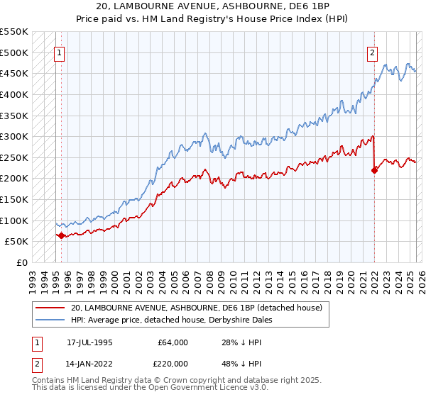 20, LAMBOURNE AVENUE, ASHBOURNE, DE6 1BP: Price paid vs HM Land Registry's House Price Index
